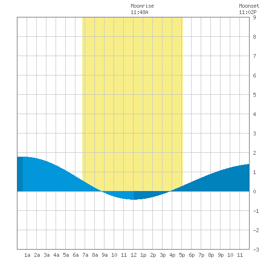 Raccoon Point tide chart for Thursday, December 9, 2021