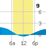 Raccoon Point tide chart for Thursday, December 9, 2021