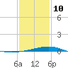 Raccoon Point tide chart for Monday, January 10, 2022