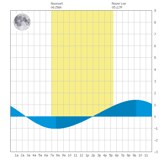 Raccoon Point tide chart for Monday, January 17, 2022