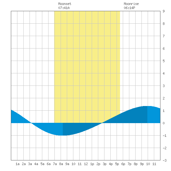 Raccoon Point tide chart for Tuesday, January 18, 2022