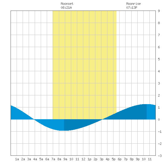 Raccoon Point tide chart for Wednesday, January 19, 2022
