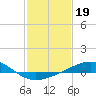 Raccoon Point tide chart for Wednesday, January 19, 2022