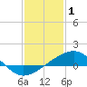Raccoon Point tide chart for Saturday, January 1, 2022