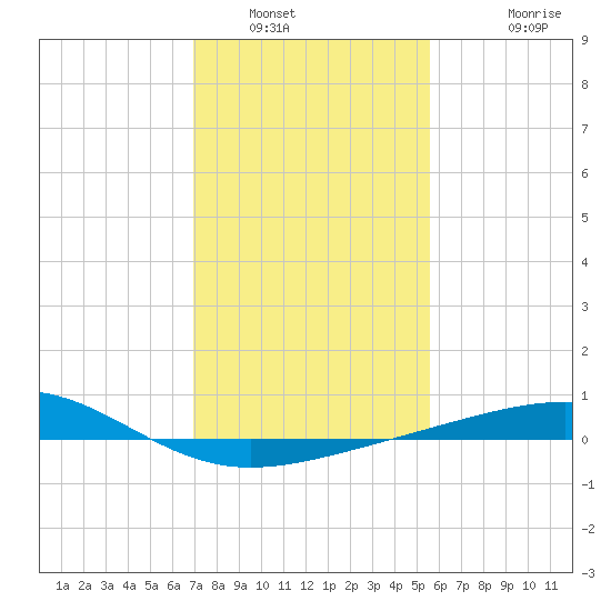 Raccoon Point tide chart for Friday, January 21, 2022