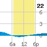 Raccoon Point tide chart for Saturday, January 22, 2022