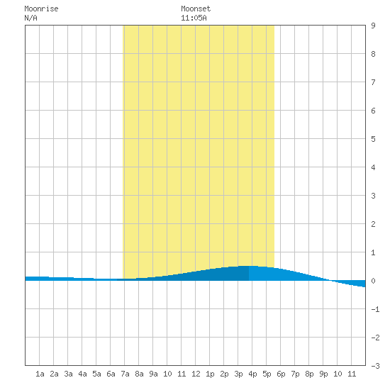 Raccoon Point tide chart for Monday, January 24, 2022