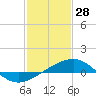 Raccoon Point tide chart for Friday, January 28, 2022