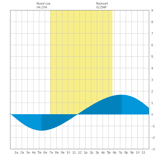 Raccoon Point tide chart for Saturday, January 29, 2022