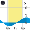 Raccoon Point tide chart for Sunday, January 2, 2022