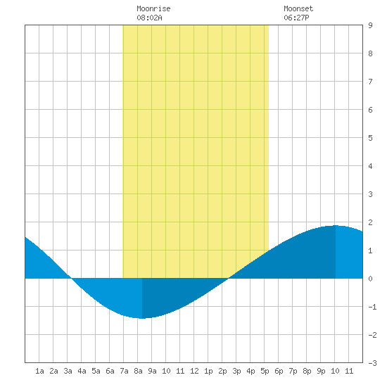 Raccoon Point tide chart for Monday, January 3, 2022
