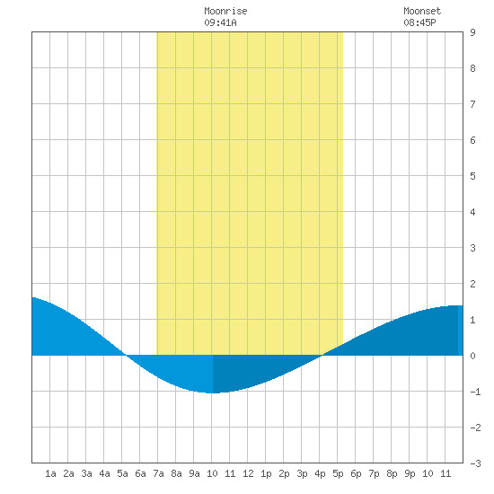 Raccoon Point tide chart for Wednesday, January 5, 2022