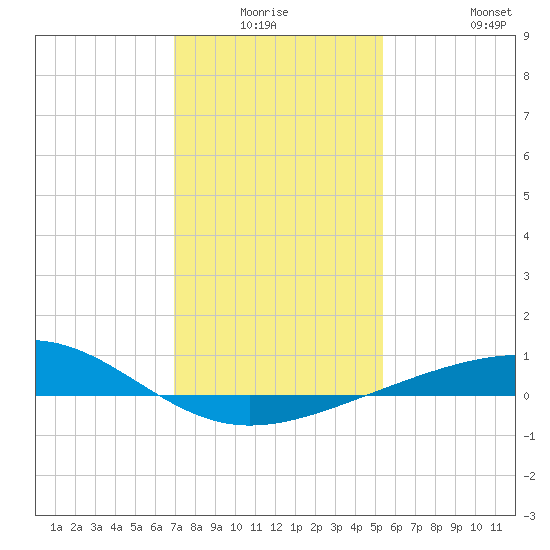 Raccoon Point tide chart for Thursday, January 6, 2022
