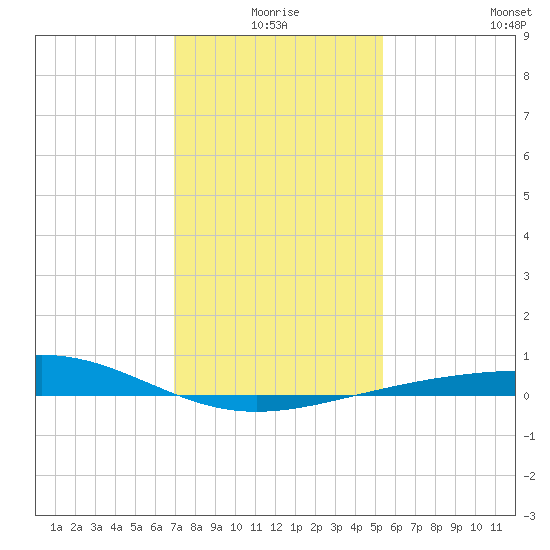 Raccoon Point tide chart for Friday, January 7, 2022