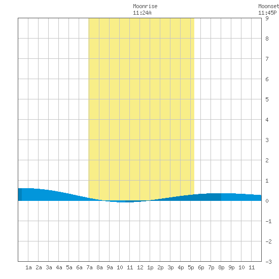 Raccoon Point tide chart for Saturday, January 8, 2022