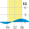 Raccoon Point tide chart for Friday, February 11, 2022