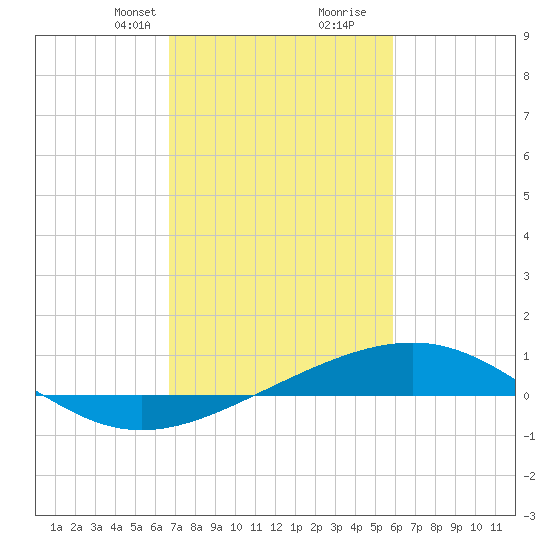 Raccoon Point tide chart for Saturday, February 12, 2022
