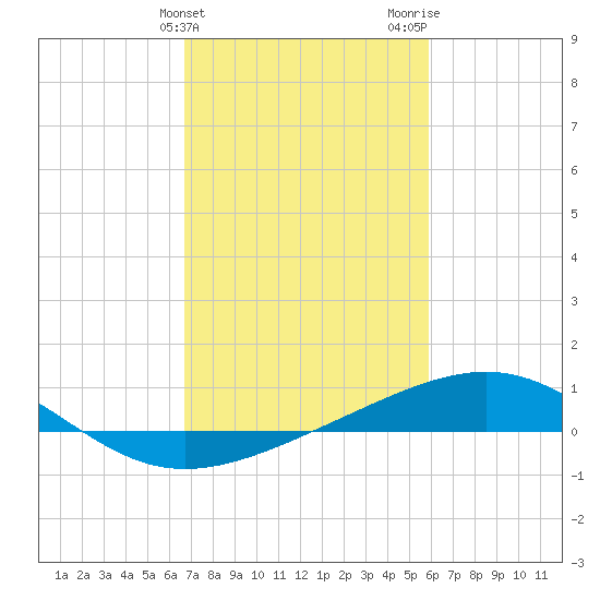 Raccoon Point tide chart for Monday, February 14, 2022