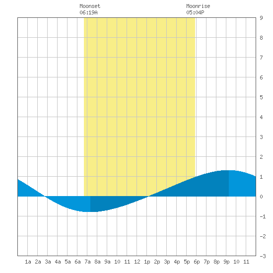 Raccoon Point tide chart for Tuesday, February 15, 2022