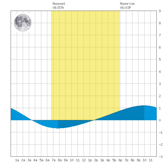 Raccoon Point tide chart for Wednesday, February 16, 2022