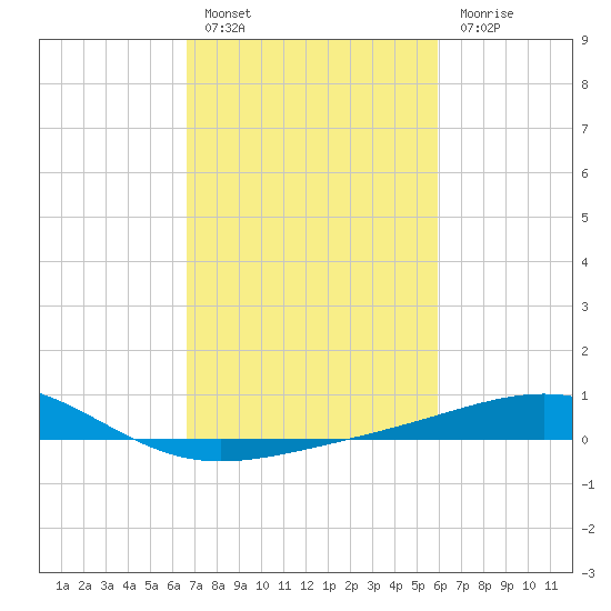 Raccoon Point tide chart for Thursday, February 17, 2022