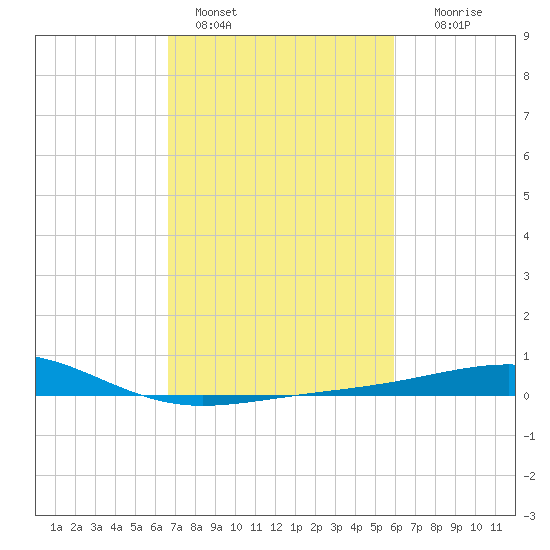 Raccoon Point tide chart for Friday, February 18, 2022