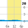 Raccoon Point tide chart for Sunday, February 20, 2022
