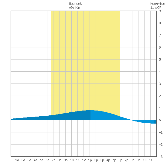 Raccoon Point tide chart for Monday, February 21, 2022