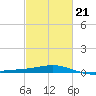 Raccoon Point tide chart for Monday, February 21, 2022