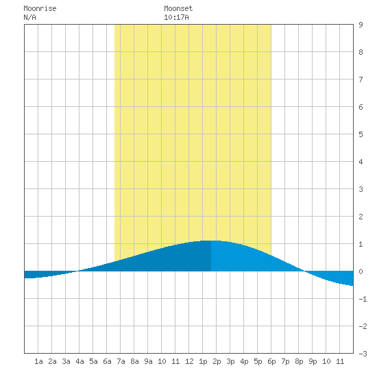 Raccoon Point tide chart for Tuesday, February 22, 2022