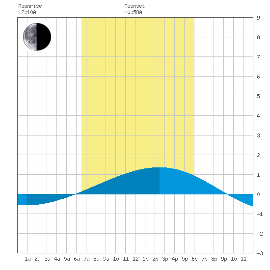 Raccoon Point tide chart for Wednesday, February 23, 2022