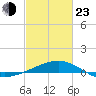Raccoon Point tide chart for Wednesday, February 23, 2022