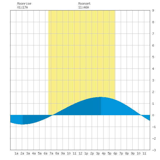 Raccoon Point tide chart for Thursday, February 24, 2022