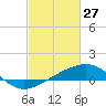 Raccoon Point tide chart for Sunday, February 27, 2022