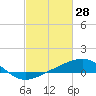 Raccoon Point tide chart for Monday, February 28, 2022