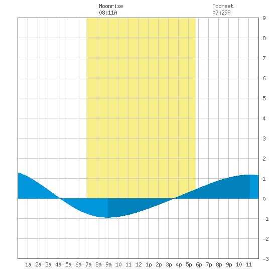 Raccoon Point tide chart for Wednesday, February 2, 2022