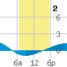 Raccoon Point tide chart for Wednesday, February 2, 2022