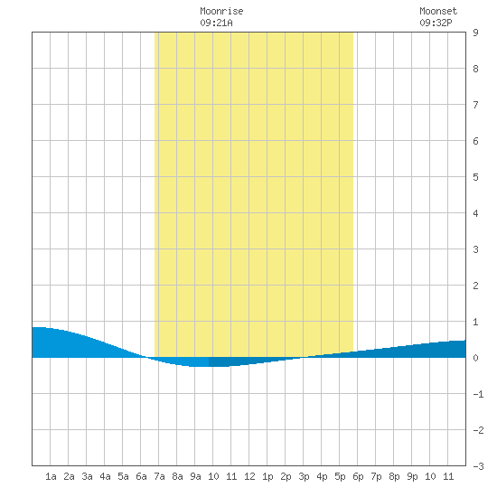 Raccoon Point tide chart for Friday, February 4, 2022