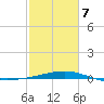Raccoon Point tide chart for Monday, February 7, 2022