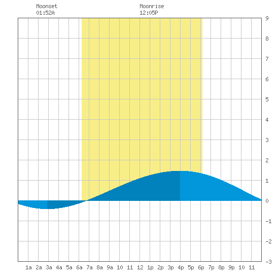 Raccoon Point tide chart for Friday, March 11, 2022