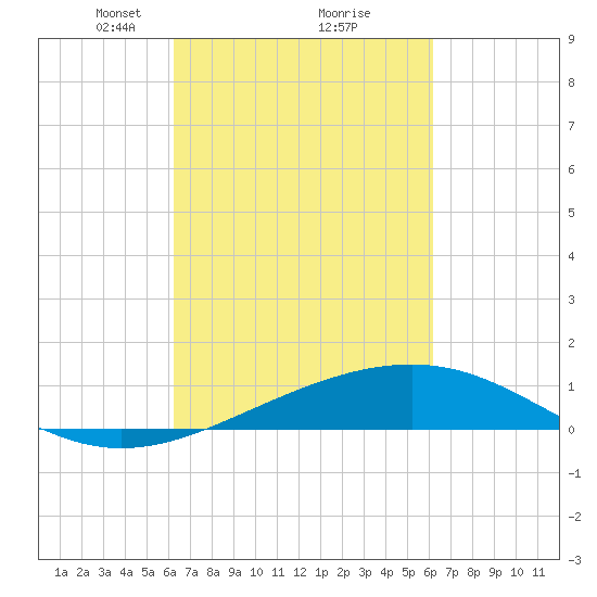 Raccoon Point tide chart for Saturday, March 12, 2022