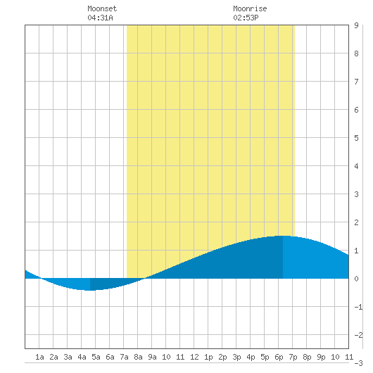 Raccoon Point tide chart for Sunday, March 13, 2022