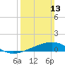 Raccoon Point tide chart for Sunday, March 13, 2022