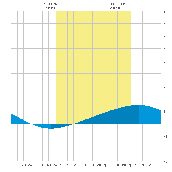 Raccoon Point tide chart for Monday, March 14, 2022