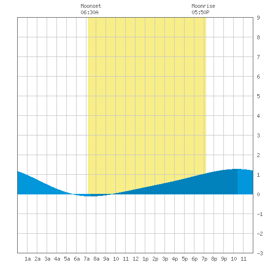 Raccoon Point tide chart for Wednesday, March 16, 2022