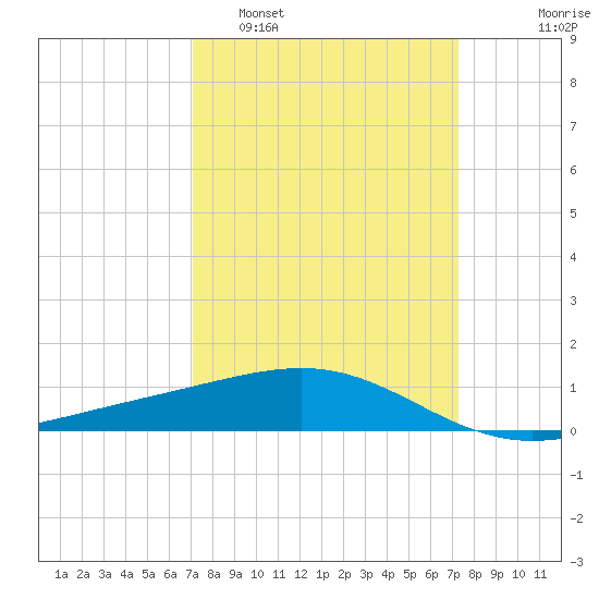 Raccoon Point tide chart for Monday, March 21, 2022