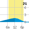 Raccoon Point tide chart for Monday, March 21, 2022