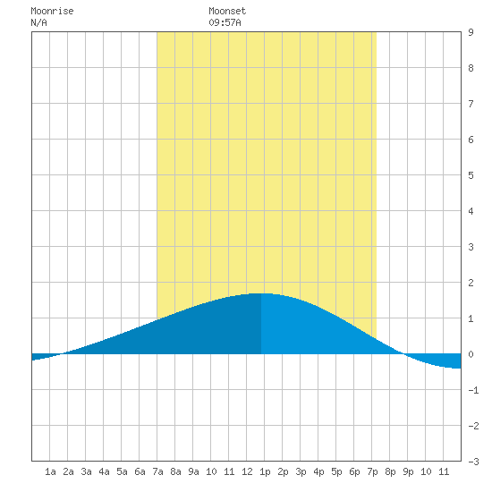 Raccoon Point tide chart for Tuesday, March 22, 2022