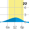 Raccoon Point tide chart for Tuesday, March 22, 2022