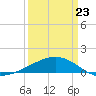 Raccoon Point tide chart for Wednesday, March 23, 2022